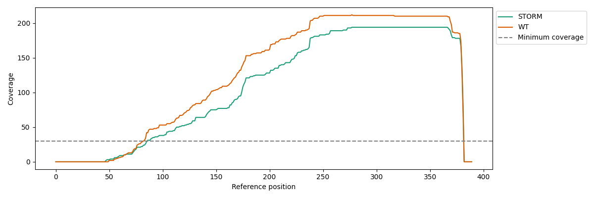 coverage plot