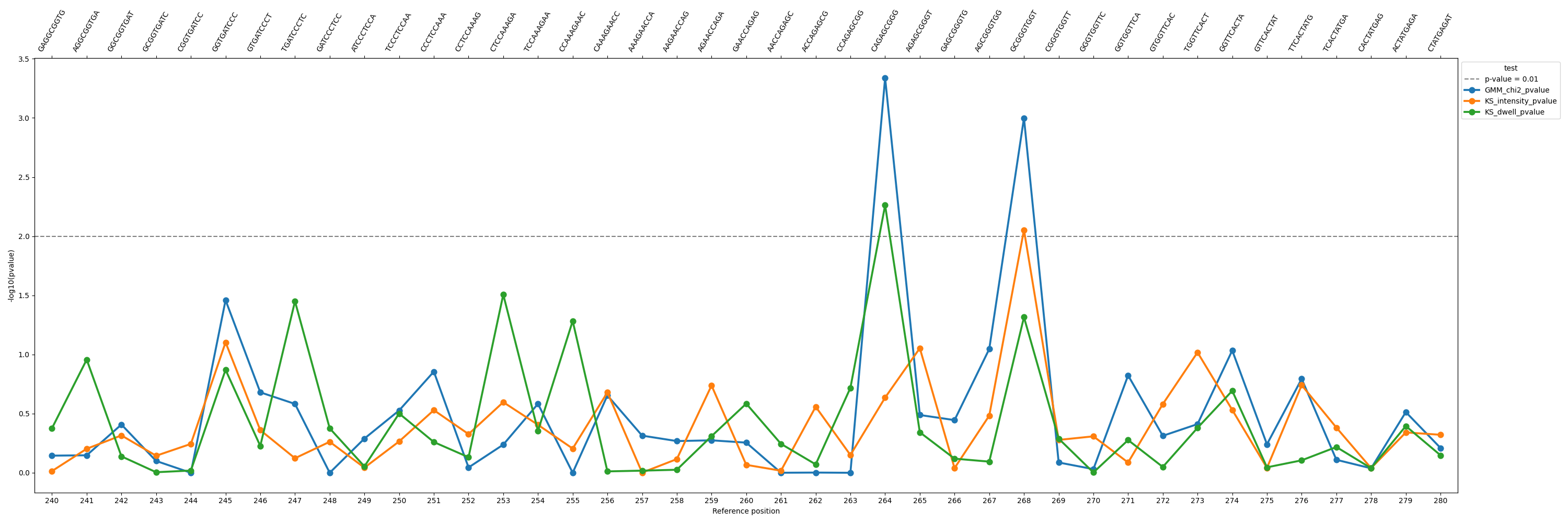pvalues plot